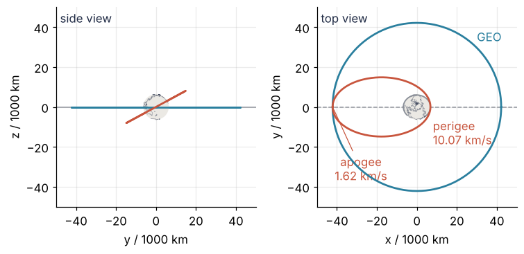 Side view and top view in thousands of km. The parking ring (gray) is a small circle around the Earth; the transfer ellipse (red), still tilted 28.5°, runs from the perigee burn at 10.07 km/s to the apogee on the flat GEO ring (blue), where the capsule moves at 1.62 km/s.