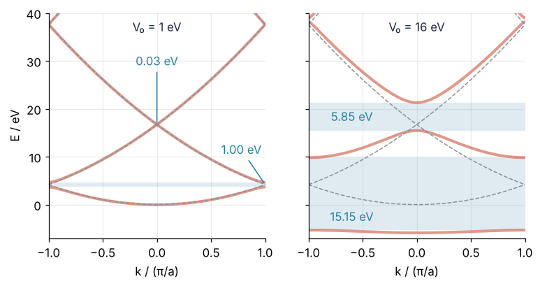 Energy bands for a weak (1 eV) and a strong (16 eV) cosine potential, energy in eV against k/(π/a). The first gap grows from 1.00 to 15.15 eV, and the lowest band flattens to 0.56 eV wide below zero.