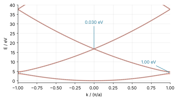 Energy bands of an electron in a 1D crystal with a 1 eV cosine potential, energy in eV against k from −π/a to π/a. Solid: the lowest four bands. Dashed: the free-electron parabola folded into the zone. The bands follow the parabola except where branches cross, where gaps open.