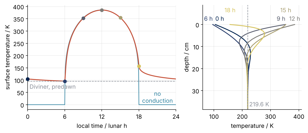 Left: lunar surface temperature in K against local time in lunar hours (one is 29.5 Earth hours). The model stays above the 95 K Diviner line all night, while radiation alone drops to 0 K at sunset. Right: temperature against depth in cm at six times of day; the daily swing dies out within about 30 cm, at 219.6 K.