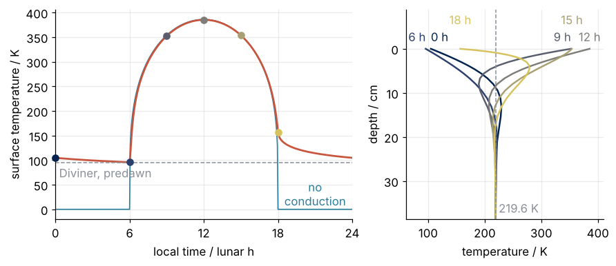 Left: lunar surface temperature in K against local time in lunar hours (one is 29.5 Earth hours). The model stays above the 95 K Diviner line all night, while radiation alone drops to 0 K at sunset. Right: temperature against depth in cm at six times of day; the daily swing dies out within about 30 cm, at 219.6 K.