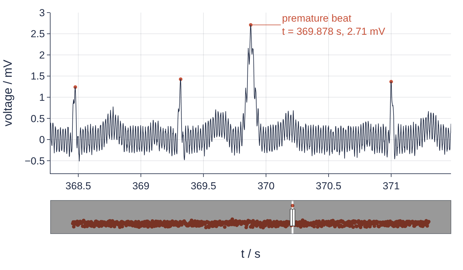 A 3.2 s window of an ECG, voltage in mV against time in s, with the R peaks marked as red dots. The premature beat at 369.878 s comes early and stands taller, labeled 2.71 mV. Below, a range slider shows all R peaks of the ten minutes as a row of dots with one above the rest.