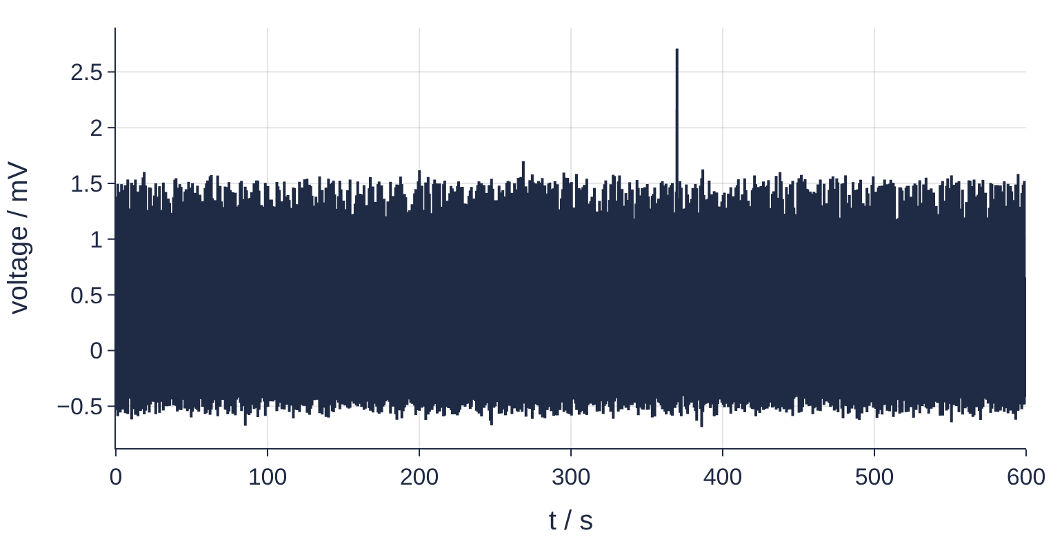 Voltage in mV against time in s over the full 600 s of the ECG record. The 720 beats merge into a solid band between about -0.6 and 1.6 mV with one spike near 370 s reaching 2.7 mV; no single beat can be told apart.