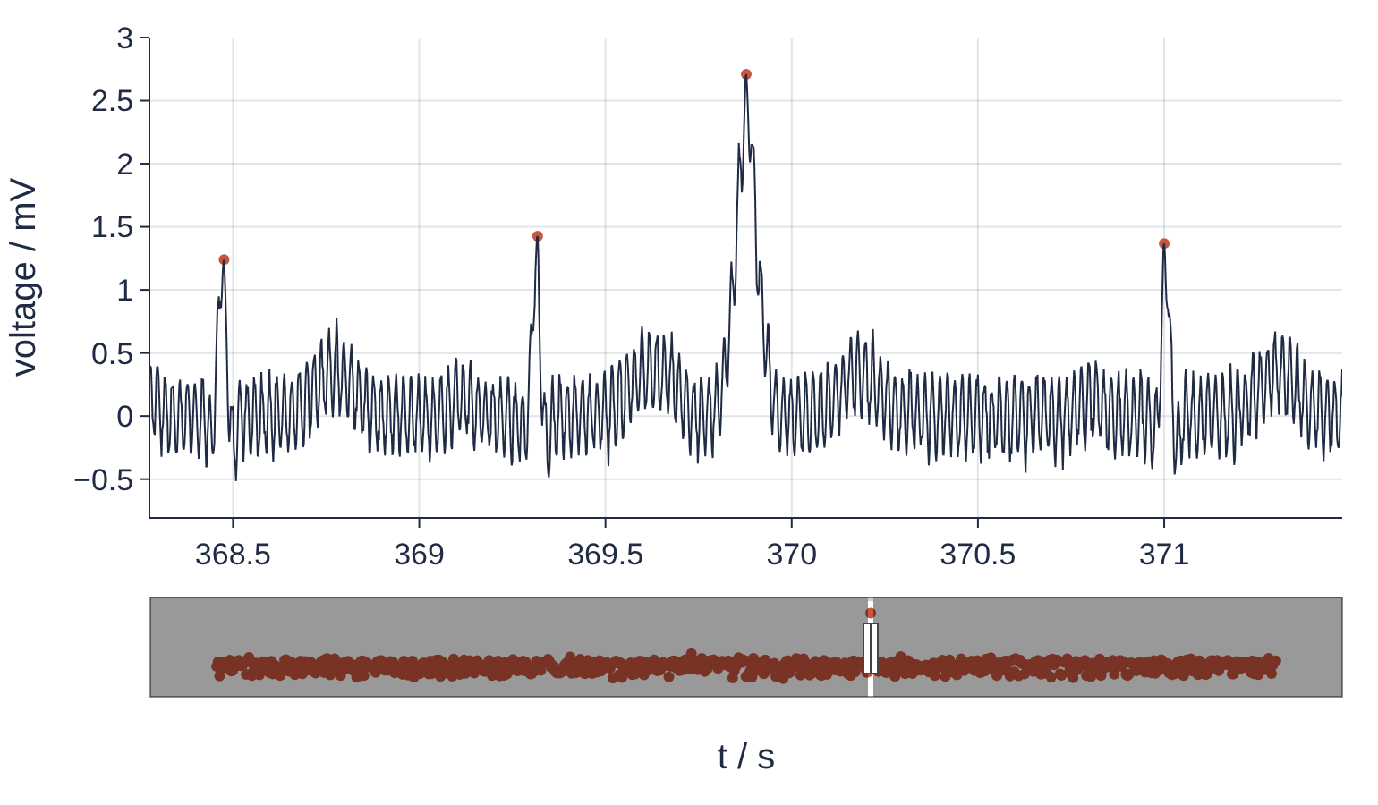 A 3.2 s window of the ECG around t = 370 s, voltage in mV against time in s, with the R peaks as red dots. The premature beat comes early and stands taller than its neighbors. Below, the range slider shows all R peaks over 600 s as a row of dots with one above the rest.