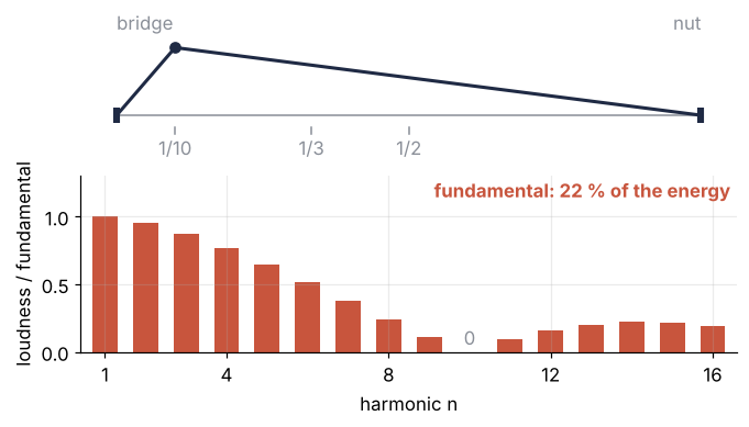 The game at the moment of release, plucked at a tenth of the length, 6.5 cm from the bridge. The loudness bars fall slowly from the fundamental, 0.95, 0.87, 0.77, 0.65 and on, down to the empty 10th harmonic. Fundamental: 22 % of the energy.