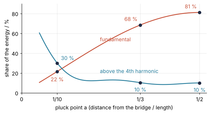 Share of the energy in percent against the pluck point a, from 0.05 to 0.5. The fundamental (red) rises from 10 % near the bridge to 81 % at the middle; the share above the 4th harmonic (teal) falls from 60 % to about 10 % past a = 0.2. Dots at a = 1/10, 1/3, and 1/2.