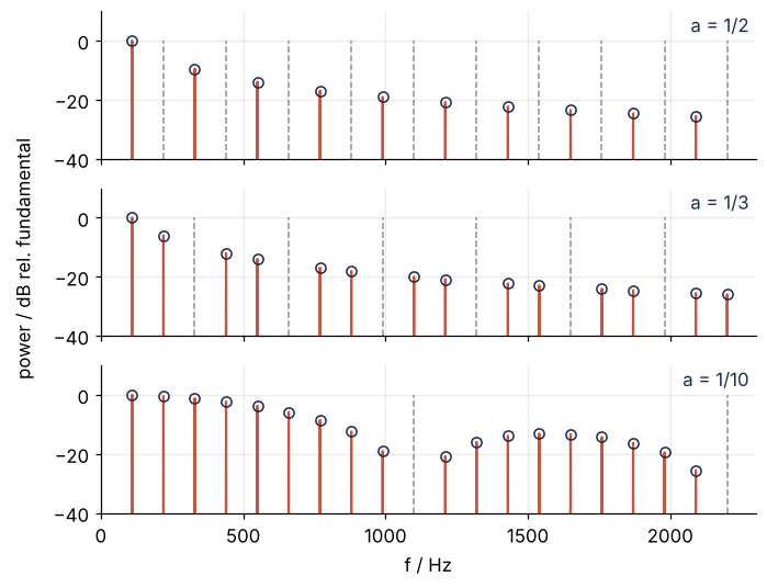 Power of the synthesized sound in dB relative to the fundamental, 0 to 2.3 kHz, for plucks at 1/2, 1/3, and 1/10 of the length, stacked. Peaks at multiples of 110 Hz sit on the circles of the formula; dashed lines mark the missing harmonics: every even one, every third one, the 10th and 20th.