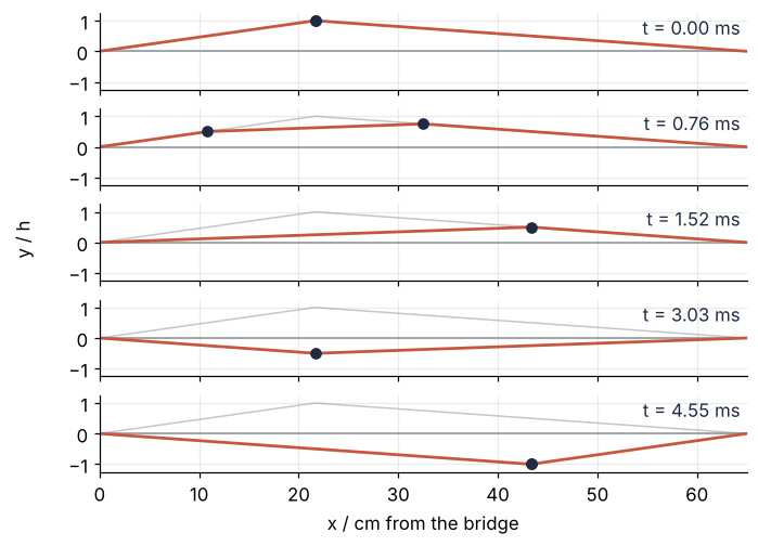 Five snapshots of the string plucked at a third, x in cm from the bridge, at t = 0, 0.76, 1.52, 3.03, and 4.55 ms. The corner at 21.7 cm splits into two kinks (dots) that run apart with a flat stretch between them, reflect upside down at the ends, and meet as an inverted triangle with its corner at 43.3 cm. Height exaggerated.