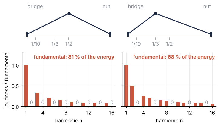 The game at the moment of release, plucked at the middle (left) and at a third (right). Below each string, the loudness of harmonics 1 to 16 relative to the fundamental: at the middle every even bar is empty, at a third the 3rd, 6th, 9th, 12th, and 15th. Fundamental: 81 % and 68 % of the energy.