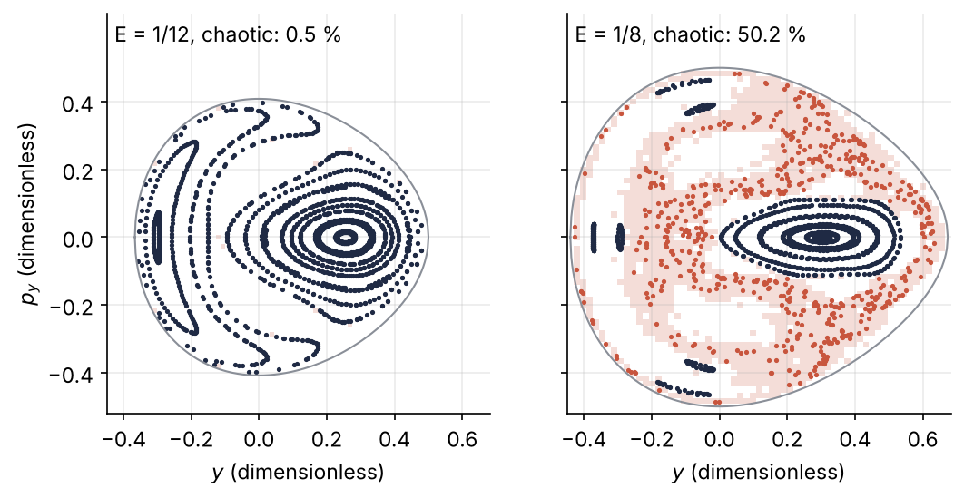Poincaré sections of the Hénon-Heiles system at energies 1/12 and 1/8, p_y against y. At 1/12 closed curves fill the section and 0.5 % of it is chaotic; at 1/8 a shaded chaotic sea covers 50 %.