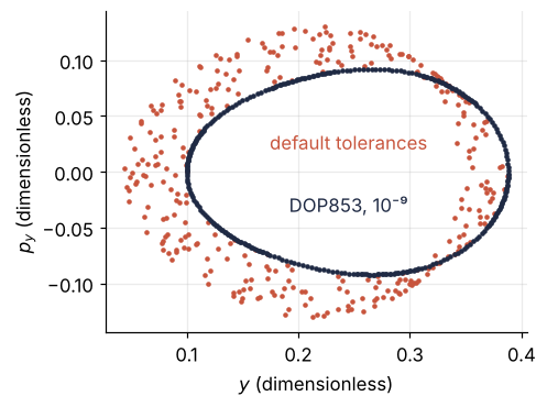 The same orbit at energy 1/12 with default and tight tolerances, p_y against y. Tight: a thin closed curve. Default: the points spread into a wide band as the energy drifts by 33 percent.