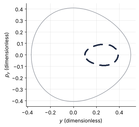 Poincaré section of one Hénon-Heiles orbit at energy 1/12, p_y against y. 129 crossings lie on a single closed curve inside the gray boundary of the allowed region.