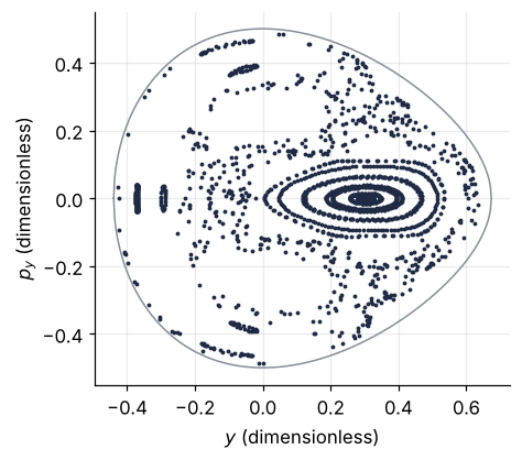 Poincaré section of 15 orbits at energy 1/8, p_y against y. Nested closed curves form islands; between them points scatter over a wide area.