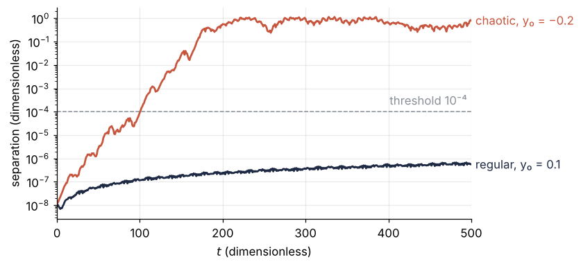 Distance between two orbits started 1e-8 apart, log scale, against time up to 500. The regular pair stays below 1e-6; the chaotic pair passes the 1e-4 threshold near t = 101 and levels off near 1, the size of the allowed region.
