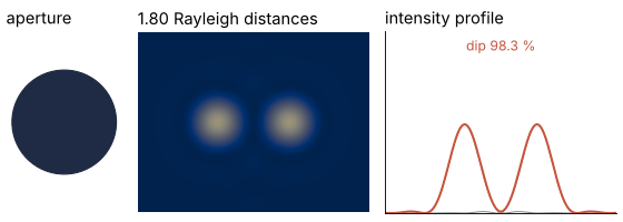 Animation: a circular aperture shrinks while two point sources stay a fixed distance apart, from 1.8 to 0.6 Rayleigh distances. Their Airy disks grow and merge, and the dip in the intensity profile between them shrinks to zero.