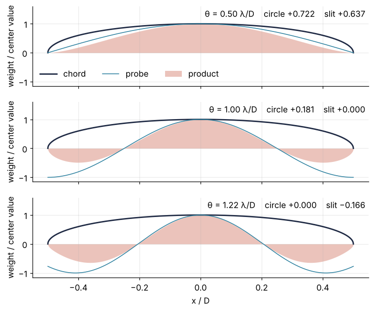 Three stacked panels at angles 0.5, 1.0, and 1.22 λ/D: the chord length across a circular pupil, a cosine probe, and their product as a filled area, against position x/D. The circle averages 0.722, 0.181, and 0.000; a slit averages 0.637, 0.000, and −0.166.