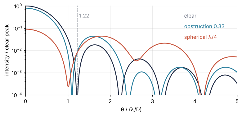 Radial intensity profiles on a log scale out to 5 λ/D for a clear pupil, a pupil with a central obstruction of 0.33, and λ/4 RMS spherical aberration, relative to the clear peak. The obstruction narrows the core and brightens the rings; the aberration lowers the peak and fills the dark rings.