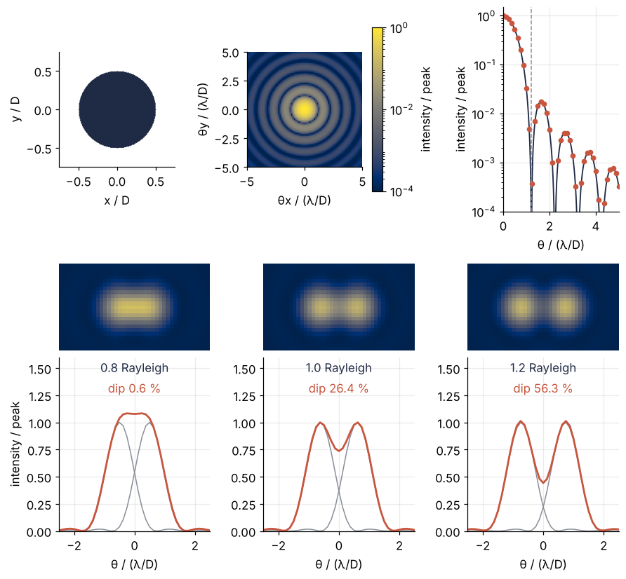 Top: a circular pupil, its Airy pattern on a log scale, and the radial profile, FFT samples on the exact Bessel curve with its first zero at 1.22 λ/D. Below: two points 0.8, 1.0, and 1.2 Rayleigh distances apart, images and profiles; the dip between them is barely visible at 0.8, clear at 1.2.