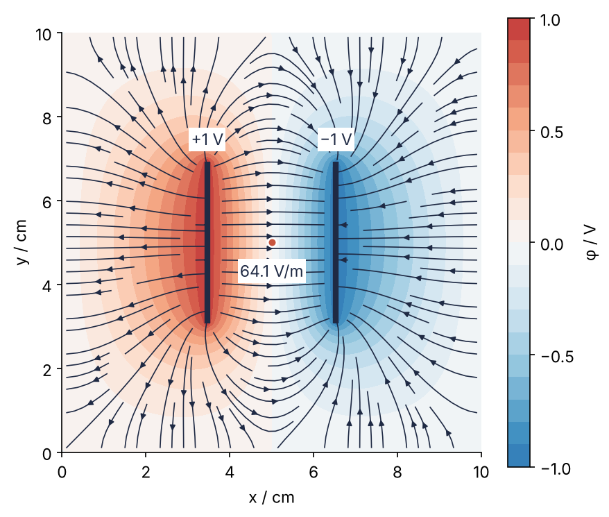 Potential in a 10 cm square box with grounded walls, x and y in cm, colored from blue at −1 V to red at +1 V, with field lines. The lines run straight and dense between the two plates and bulge out past their ends toward the walls.