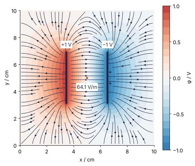 Potential in a 10 cm square box with grounded walls, x and y in cm, colored from blue at −1 V to red at +1 V, with field lines. The lines run straight and dense between the two plates and bulge out past their ends toward the walls.