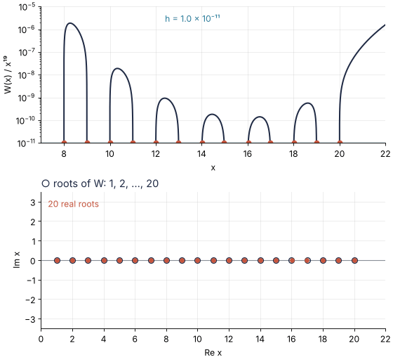 Top: W(x)/x¹⁹ where W is positive, on a log axis, and a blue line at height h rising from 10⁻¹¹ to 2⁻²³. Bottom: the 20 roots of W(x) − h x¹⁹ in the complex plane. Each time the line passes the top of a hump, its two crossings meet and the pair leaves the real axis.