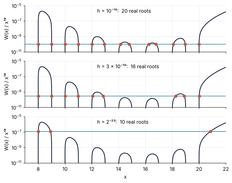 Three stacked panels of W(x)/x¹⁹ on a log axis from 10⁻¹¹ to 10⁻⁵, for x from 7 to 22, drawn where W is positive. A blue line at h = 10⁻¹⁰, 3 × 10⁻¹⁰, and 2⁻²³, red dots at its crossings with the curve: 20, 16, and 10 real roots.