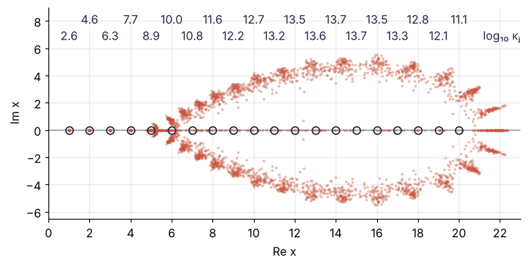The complex plane, Re x from 0 to 23, with the roots of 200 copies of W whose coefficients changed by 10⁻¹⁰ at random. Up to 4 the roots stay on the circles; from 5 on they spread into a ring reaching 5.5 into the plane. A row labeled log₁₀ κⱼ above the integers runs from 2.6 at x = 1 to 13.7 at x = 14 and 15.