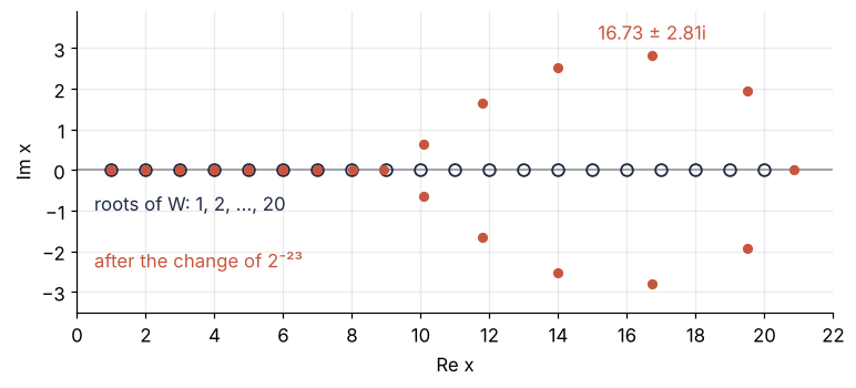 The complex plane, Re x from 0 to 22. Open circles: the roots 1 to 20 of W. Red dots: the roots after the coefficient of x¹⁹ changes by 2⁻²³. Up to 9 they sit on the circles; ten roots form five complex pairs, the widest at 16.73 ± 2.81i.