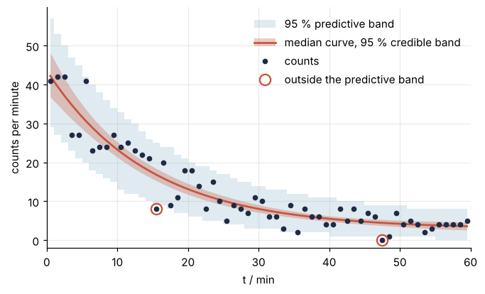 Counts per minute against time over 60 minutes, falling from about 40 to about 4. A narrow credible band hugs the median curve; a wider, stepped predictive band holds the counts. Two counts, at 15.5 and 47.5 min, lie below the predictive band and are ringed.