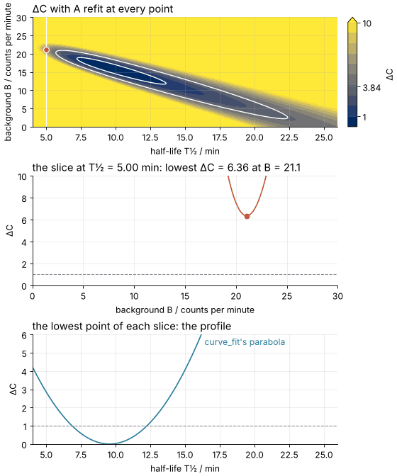 Three panels as the half-life sweeps from 5 to 24 min. Top: the map of ΔC over half-life and background in cividis, dark blue where ΔC is small, with the slice minimum sliding down a tilted valley. Middle: the current slice against B. Bottom: the profile, rising slowly to the right, traced beside the steeper symmetric parabola of curve_fit.