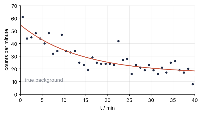 Counts per minute against time over 40 minutes, falling from 61 in the first minute to about 20. Line: the best fit of decay plus background. Dashed: the true background of 15 counts per minute.