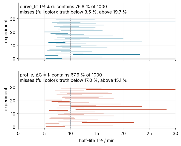 The 68 % intervals of the first 30 of 1000 simulated experiments, one horizontal segment each, against half-life, with the true 10 min dashed. Hits faint, misses in full color. Top: curve_fit, symmetric; most of its misses end below 10 min. Bottom: the profile, longer to the right, with misses on both sides.