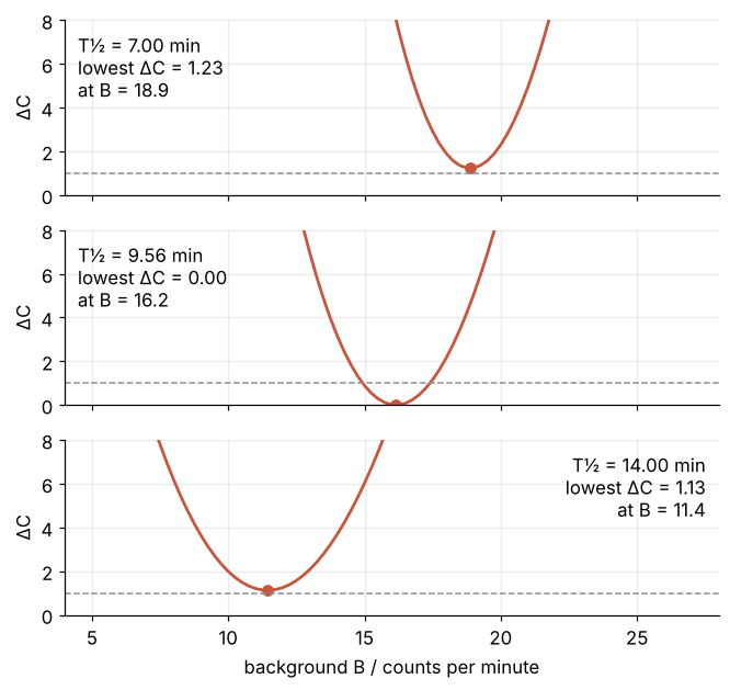 Three panels of ΔC against the background B, for half-lives of 7.0, 9.56, and 14.0 min, with A refit at every B. The minimum moves from B = 18.9 to 16.2 to 11.4 counts per minute, at ΔC = 1.23, 0, and 1.13.