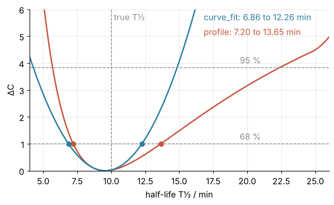 ΔC against half-life from 4 to 26 min. The profile rises steeply to the left and slowly to the right; the symmetric parabola of curve_fit matches it only at the bottom. At ΔC = 1 the profile interval is 7.20 to 13.65 min, the parabola interval 6.86 to 12.26 min.