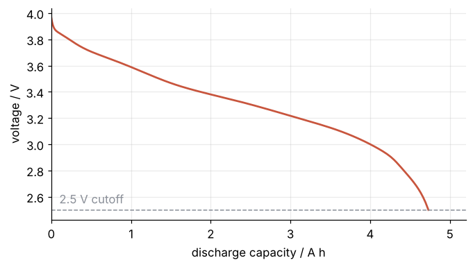 Cell voltage in V against delivered charge in A h for a 2C discharge of the M50. The voltage falls slowly from about 3.9 V, then drops steeply in the last few percent to the 2.5 V cutoff at 4.73 A h.