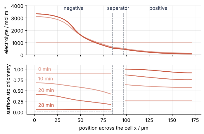 Two panels across the cell, position in µm. Top: electrolyte concentration at 0, 10, 20 minutes and the end of a 2C discharge, rising on the negative side and falling to near zero at the positive end. Bottom: particle surface stoichiometry, the negative surfaces sinking toward 0 and the positive ones rising toward 1.
