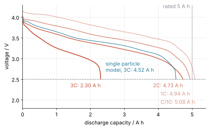 Cell voltage in V against delivered charge in A h at C/10, 1C, 2C, and 3C from the Doyle-Fuller-Newman model, darker for faster rates, with the capacities at the 2.5 V cutoff labeled. A thin blue line, the single particle model at 3C, reaches 4.52 A h where the full model stops at 2.30 A h.