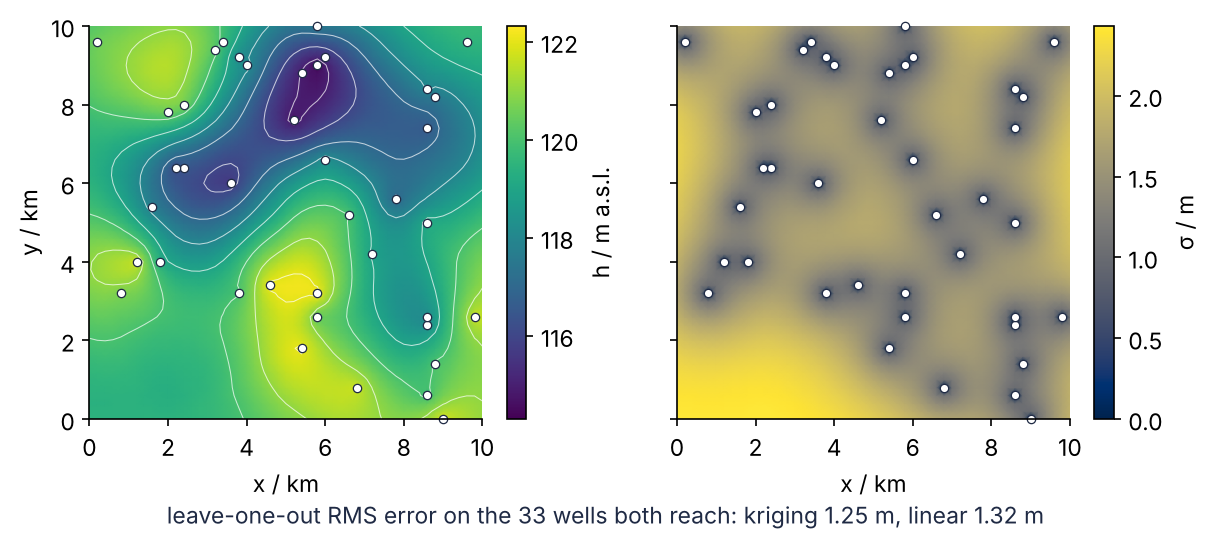 Kriged groundwater level in m above sea level (left) and its kriging standard deviation in m (right) over the 10 km catchment, wells as white dots. The standard deviation is zero at the wells, about 1.5 m between them, and largest, 2.4 m, in the lower left corner far from any well.