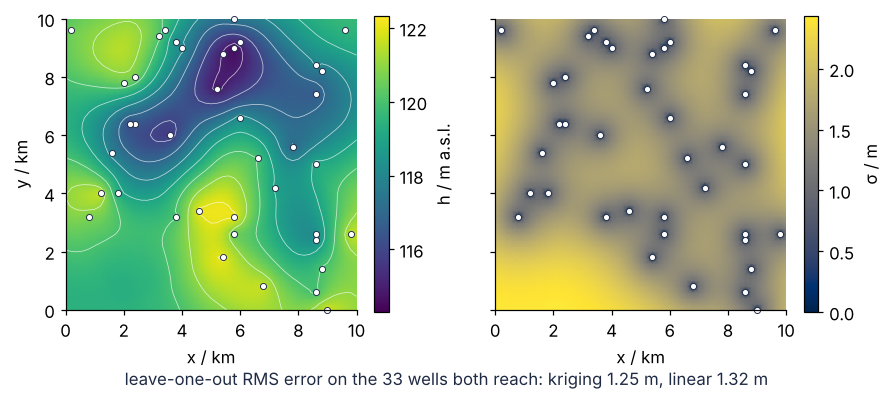Kriged groundwater level in m above sea level (left) and its kriging standard deviation in m (right) over the 10 km catchment, wells as white dots. The standard deviation is zero at the wells, about 1.5 m between them, and largest, 2.4 m, in the lower left corner far from any well.