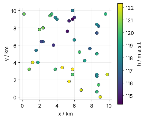 The 40 well positions in a 10 km square, x and y in km, colored by groundwater level from about 114 to 122 m. Neighboring wells tend to have similar colors.