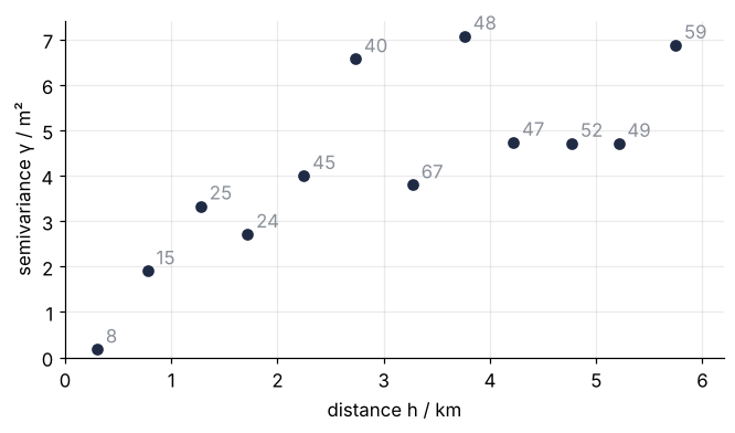 Experimental semivariance in m² against pair distance in km, with the number of pairs next to each dot. It rises from 0.18 m² to a plateau near 5 m² beyond about 4 km; the first bin holds only eight pairs.