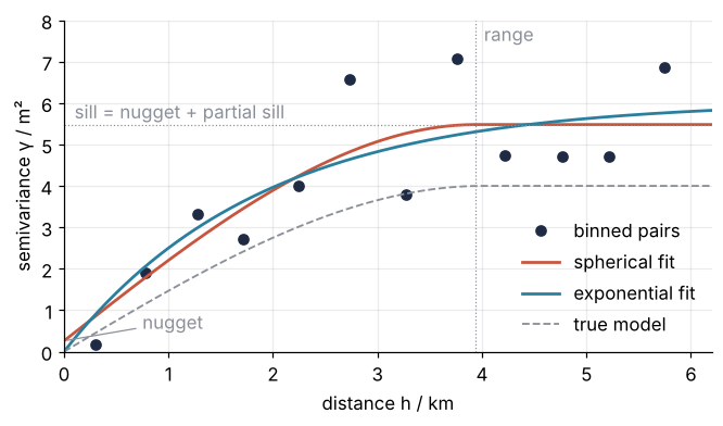 Binned semivariance in m² against distance in km with the fitted spherical and exponential models and the true spherical model, dashed. Guides mark nugget, sill, and range of the spherical fit: the fitted range matches the true 4 km, the fitted sill lies above the true 4 m².