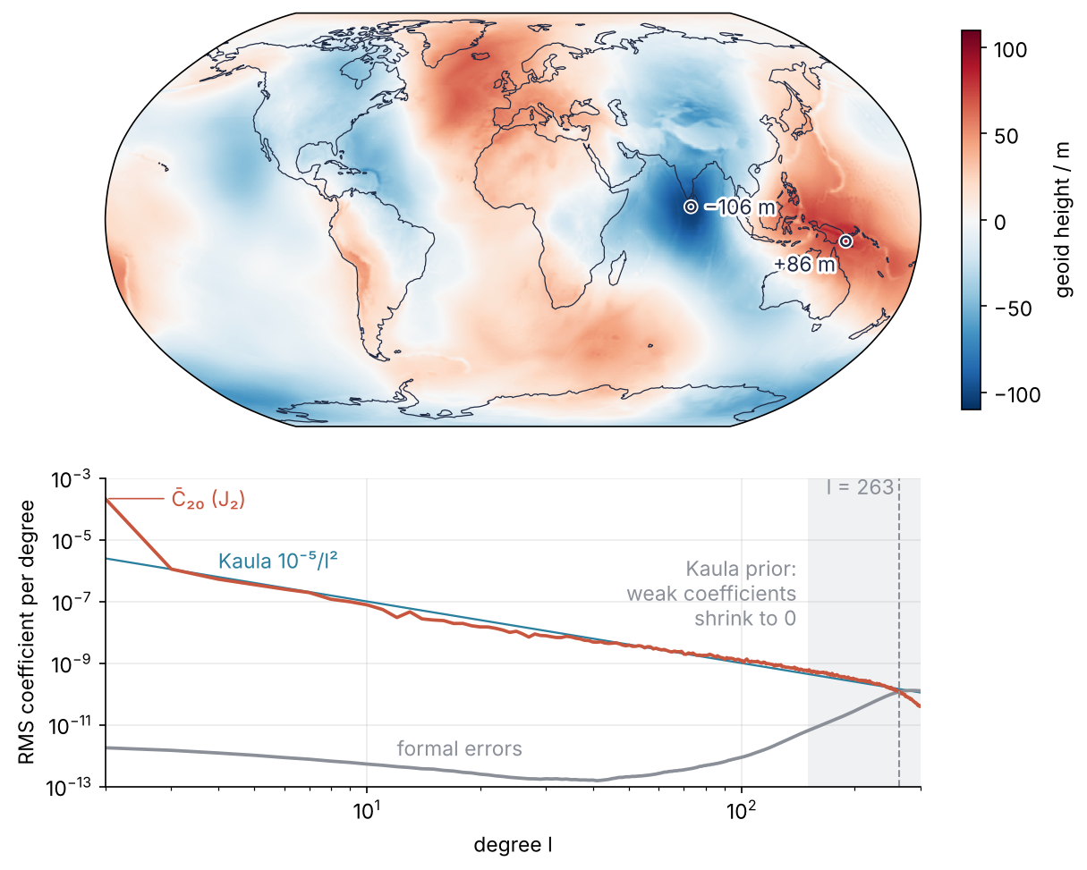 Top: geoid height in m relative to the WGS84 ellipsoid on a Robinson world map, from −106 m south of Sri Lanka to +86 m over New Guinea. Bottom: RMS coefficient per degree on log axes with Kaula's line and the formal errors, which overtake the signal at degree 263.