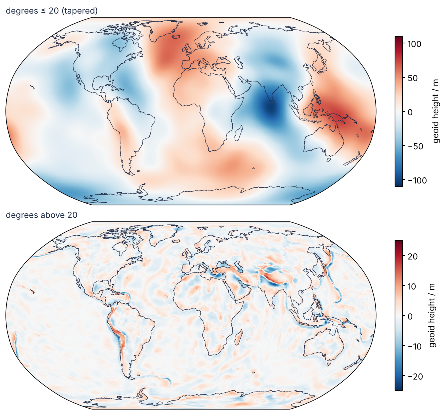 Two stacked Robinson maps of geoid height in m. Top: degrees up to about 20, tapered, from −104 m to +77 m, with the same broad lows and highs as the full geoid. Bottom: degrees above 20, ±24 m, tracing the trenches of Tonga-Kermadec, Japan, and Peru-Chile, the Andes, and the Himalaya.