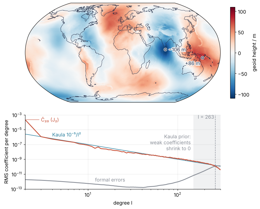 Top: geoid height in m relative to the WGS84 ellipsoid on a Robinson map, −106 m south of Sri Lanka to +86 m over New Guinea. Bottom: RMS coefficient per degree with Kaula's line and the formal errors, which cross the signal at degree 263.
