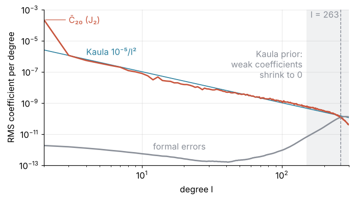 RMS coefficient per degree against degree l, log axes. The GOCO06S spectrum follows Kaula's line 1e-5/l² from degree 3 to about 250 and falls below it after the formal errors overtake the signal at degree 263; degree 2 sits far above.