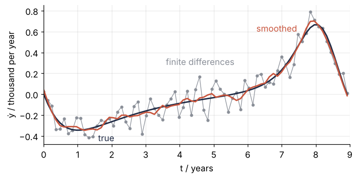 Rate of change of the predators over the first nine years, in thousand per year. Finite differences of data with 5 % noise miss the true curve by up to a fifth of its swing; the smoothed estimate follows the true curve closely.