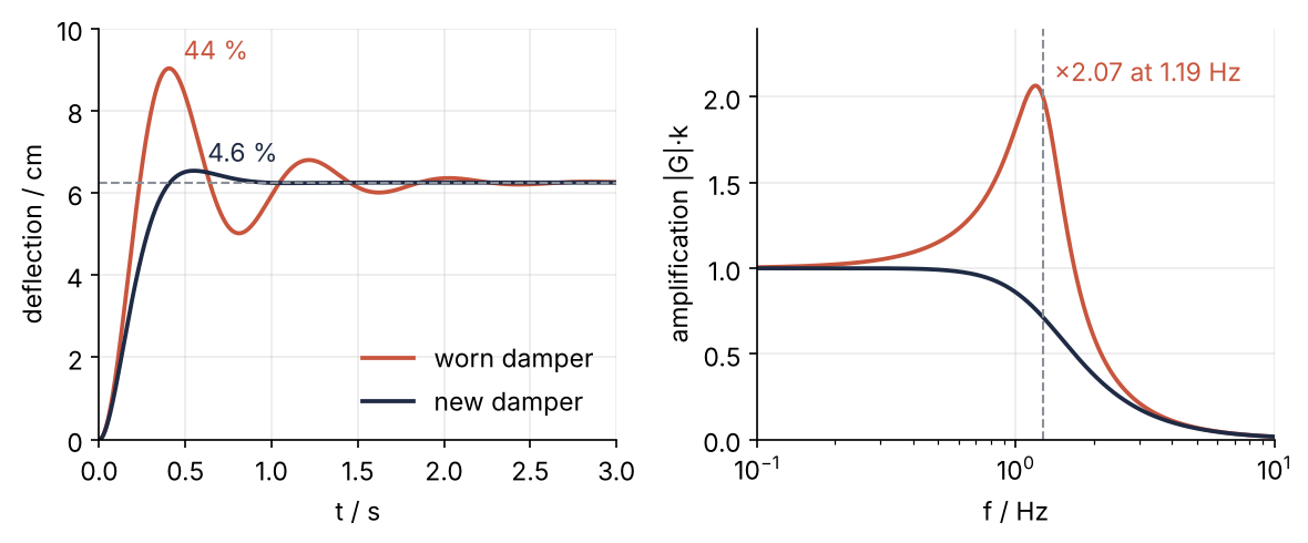 Left: body deflection in cm after a 1 kN load, worn damper overshooting 44 % past 6.25 cm, new damper 4.6 %. Right: amplification against frequency, 0.1 to 10 Hz; the worn damper peaks at 2.07 near 1.2 Hz, just below the dashed natural frequency, the new one has no peak.