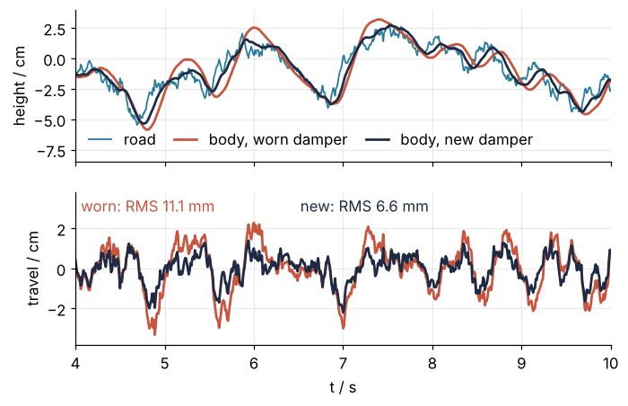 Top: road height and body height in cm between 4 and 10 s at 72 km/h; both bodies follow the long road waves. Bottom: suspension travel, body minus road, in cm; the worn damper swings further than the new one.