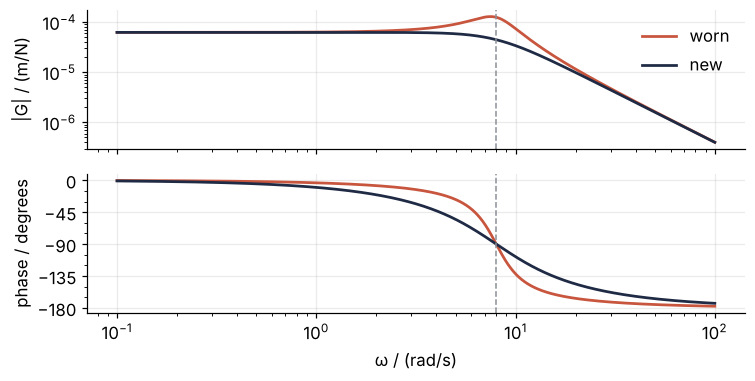 Bode plot of both dampers, frequency 0.1 to 100 rad/s. Top: magnitude in m/N, flat at 1/k at low frequency, with a peak just below 8 rad/s for the worn damper only. Bottom: phase in degrees, both passing -90 degrees at the dashed natural frequency, 8 rad/s.